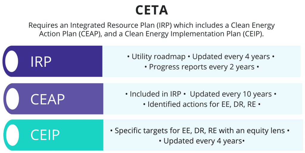 CETA requires an IRP, CEAP, and CEIP