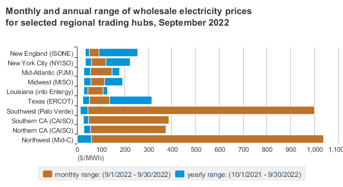 Sept 2022 wholesale electricity prices