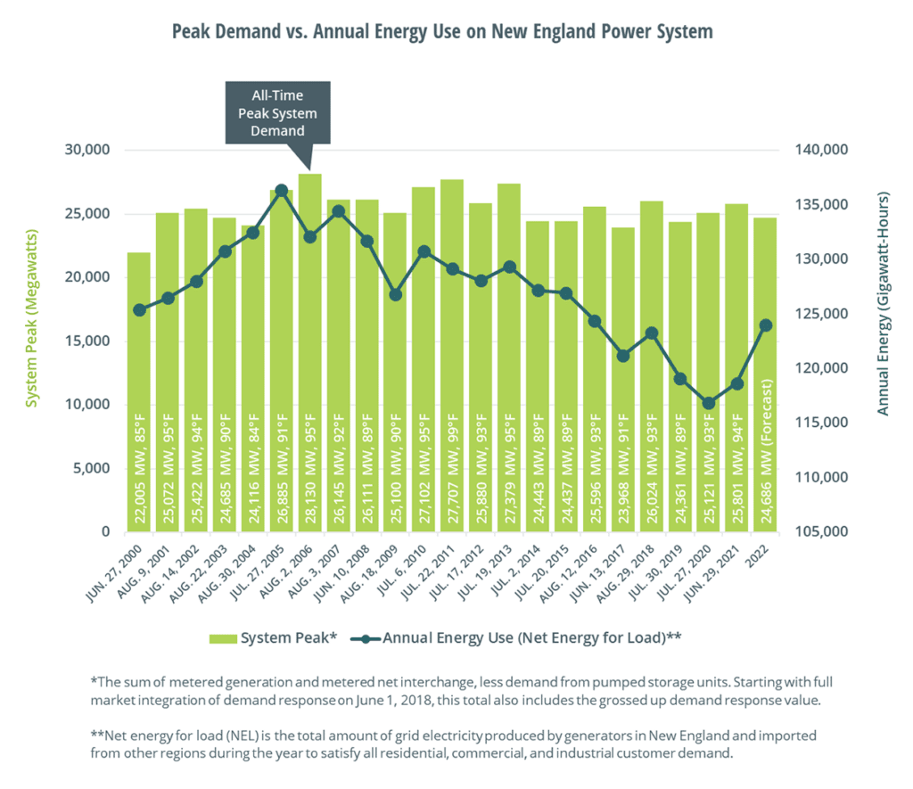 ISO New England peak demand vs annual energy use